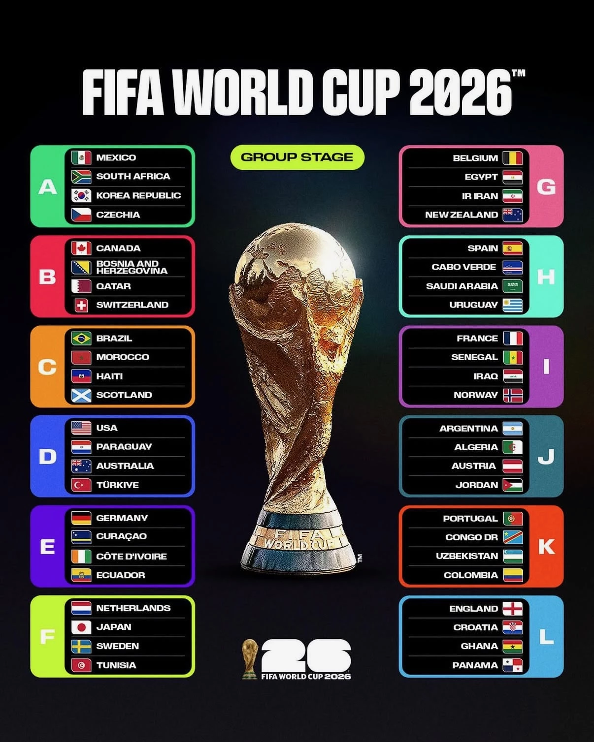 2026 年 FIFA 世界盃破天荒由美國、加拿大、墨西哥三國共同主辦，也賽事分布在洛杉磯、紐約、紐澤西、邁阿密、達拉斯、多倫多、溫哥華、墨西哥...等 16 座主辦城市。