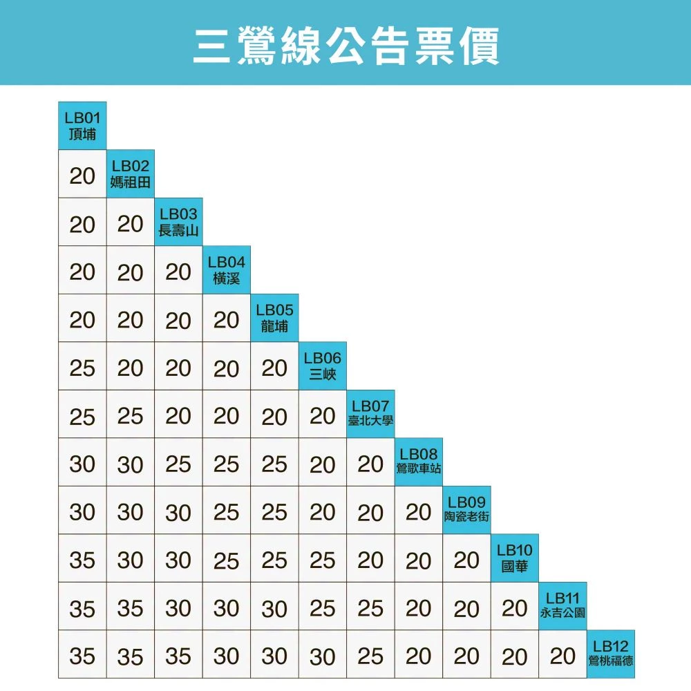 新北捷運「三鶯線」免費營運兩個月後將正式收費。從起點站「頂埔」搭乘至終點站「鶯桃福德」,全程票價為新臺幣 35 元。票價採分級收費:搭乘 1 至 4 站:20 元、搭乘 5 至 6 站:25 元、搭乘 7 至 8 站:30 元、搭乘 9 站以上:35 元。新北捷運「三鶯線」免費營運兩個月後將正式收費。從起點站「頂埔」搭乘至終點站「鶯桃福德」,全程票價為新臺幣 35 元。票價採分級收費:搭乘 1 至 4 站:20 元、搭乘 5 至 6 站:25 元、搭乘 7 至 8 站:30 元、搭乘 9 站以上:35 元。