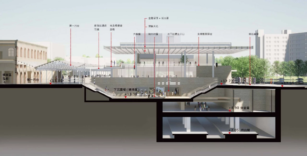 另一個亮點是,台南新車站在改建之餘,也將打造三座車站商業大樓,包括:轉運站商業大樓(轉乘客運、捷運)、車站北口商業大樓(地下台鐵月台)、車站南棟商業大樓(地下台鐵月台)。三棟建物將透過二樓的空中觀景廊道串連,形塑優美的天際線。不僅作為車站使用,也提供休憩與購物的商業機能。