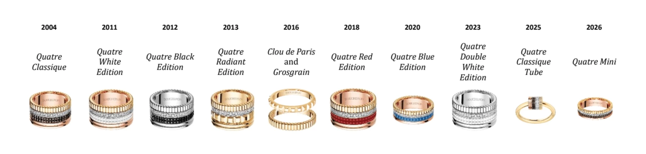 自2004年推出 Quatre Classique 戒指後,這個系列逐漸發展出多種版本。2011年登場的 White Edition 以白色陶瓷與金屬形成鮮明對比;2012年推出 Black Edition,透過黑色 PVD 塗層營造更具現代感的視覺效果;之後又陸續出現 Radiant、Red、Blue、Double White 等不同色彩與材質的版本。近年品牌也開始擴展設計形態,例如 Tube 系列與多層堆疊戒指,使 Quatre 不再侷限於單一型態,而逐漸發展為完整的珠寶家族。儘管外觀變化持續增加,系列核心仍然圍繞四種紋樣與環圈結構。這種穩定的設計語言,使 Quatre 在不同世代的珠寶潮流中依然保持鮮明識別,也讓佩戴者能透過不同材質與比例找到屬於自己的版本。