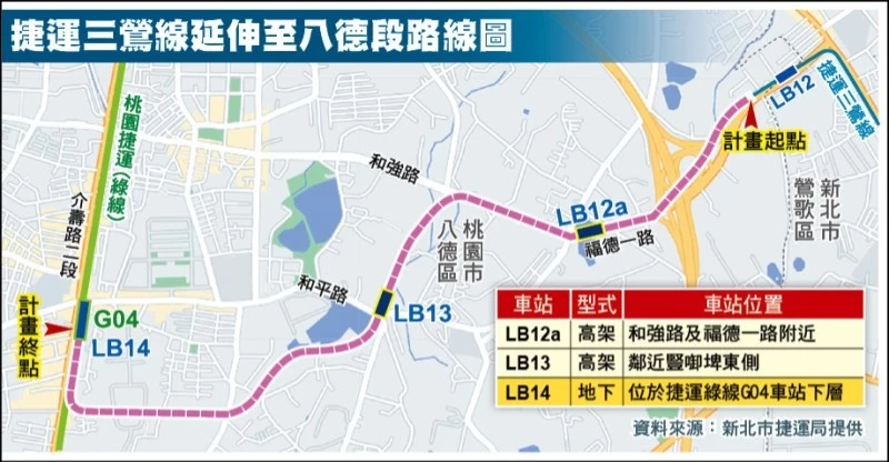 捷運「三鶯線延伸八德段」全長約 4 公里，共設置 2 座高架車站及 1 座地下車站。起點為三鶯線 LB12 鶯桃福德站，接著向西依序設立： LB12a 站（八德區福德一路與和強路口附近，採高架系統）、LB13 站（八德區「和強路至介壽路新闢道路」，近和平路及豎啣埤，採高架系統」、LB14 站（八德區介壽路二段，近金和路口，採地下系統）。